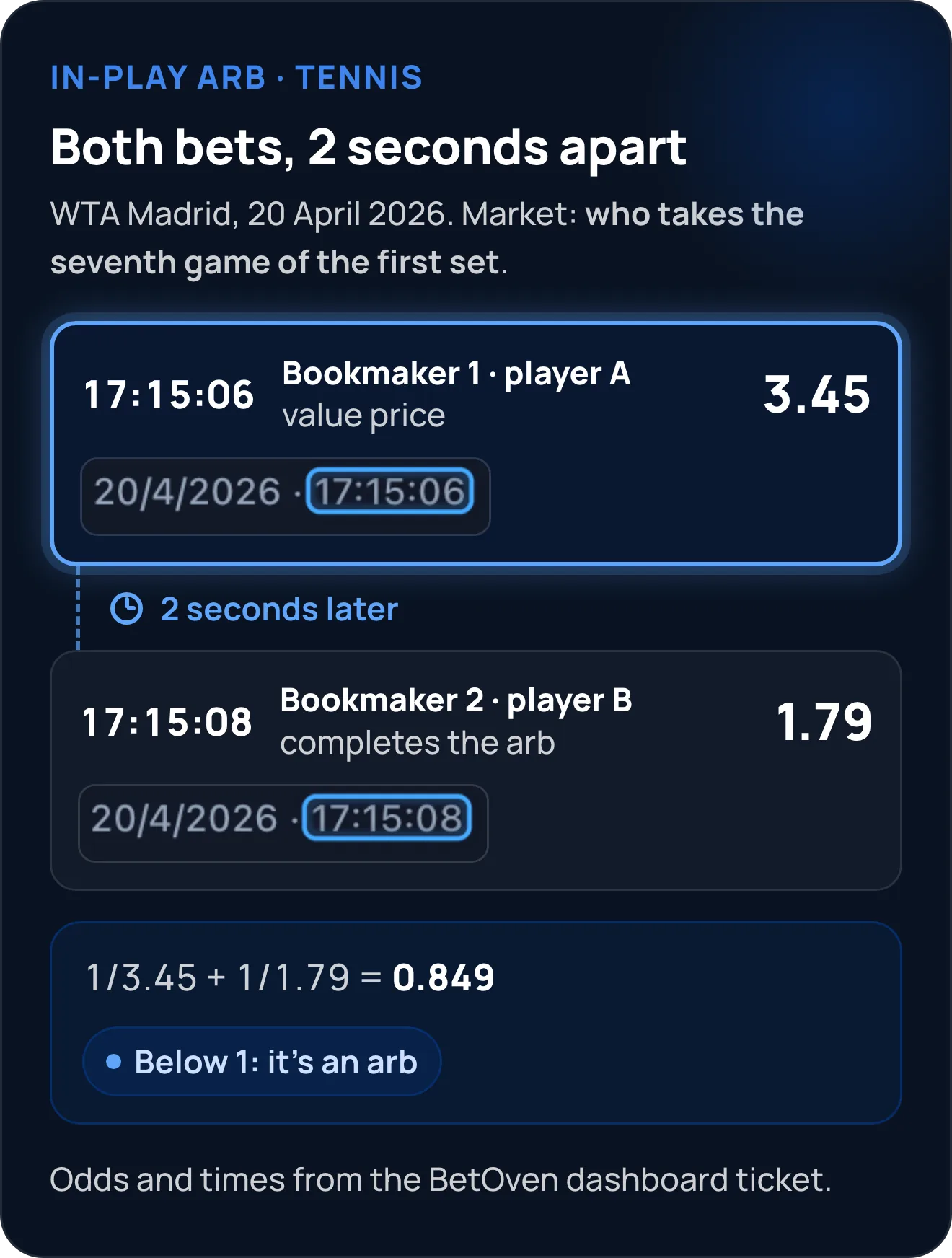 Real live arb placed by BetOven in tennis (WTA Madrid, 20 April 2026): 3.45 on player A at bookmaker 1 at 17:15:06 and 1.79 on player B at bookmaker 2 at 17:15:08, two seconds later; 1/3.45 + 1/1.79 = 0.849, below 1. Both times are cropped from the dashboard ticket