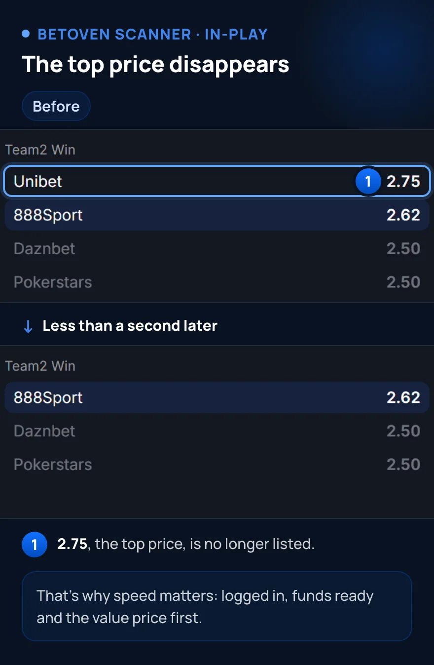 Two real BetOven Scanner screenshots less than a second apart: the top price, 2.75, drops off the list, leaving 2.62, 2.50 and 2.50