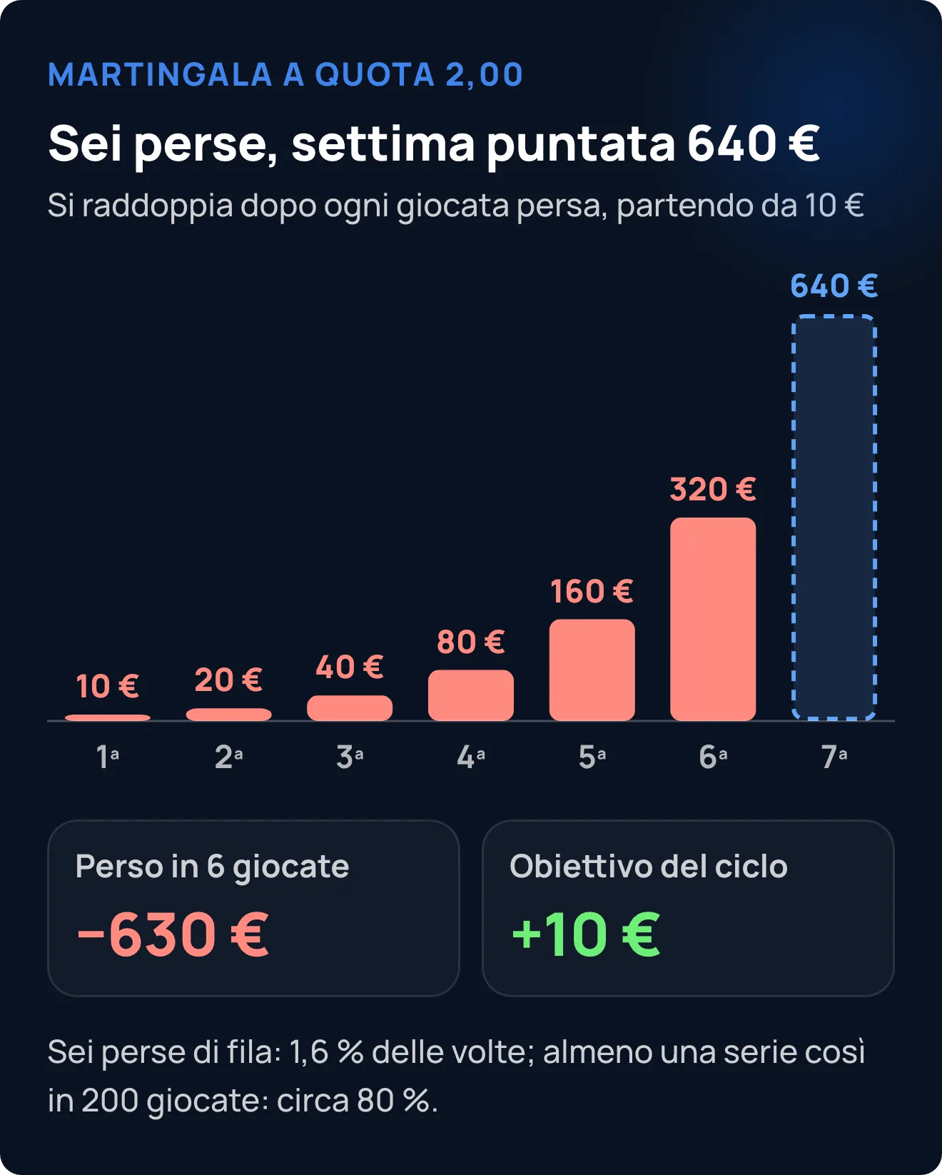 Martingala a quota 2,00 partendo da 10 €: puntate di 10, 20, 40, 80, 160 e 320 € perse di fila, 630 € in tutto, e settima puntata di 640 € per un obiettivo di 10 €