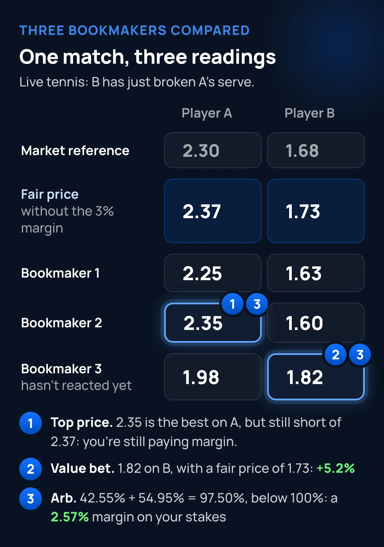 Three readings of an odds comparison: 2.35 is the top price, 1.82 is a value bet (+5.2% over 1.73) and together they make a 2.57% arb