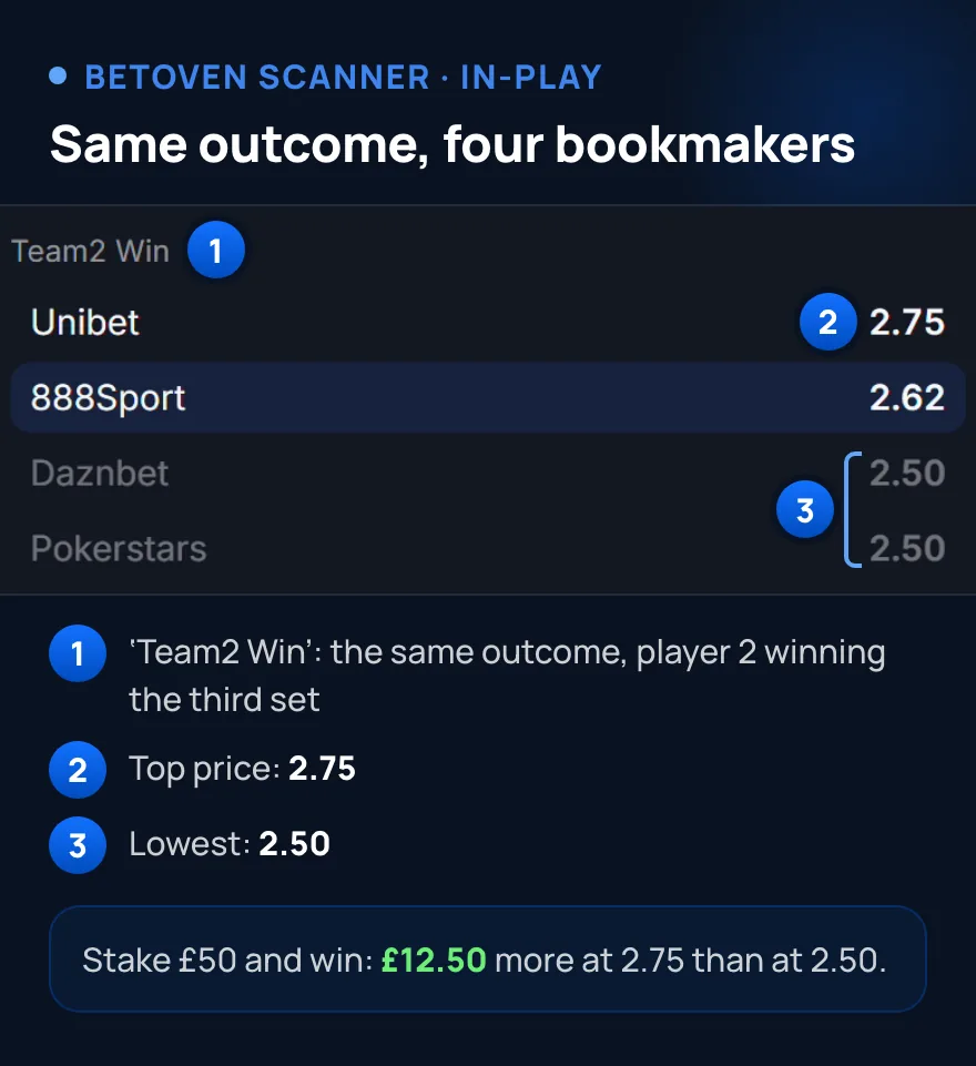 Real BetOven Scanner screenshot: the same outcome in a live table tennis match is priced 2.75, 2.62, 2.50 and 2.50 by four bookmakers