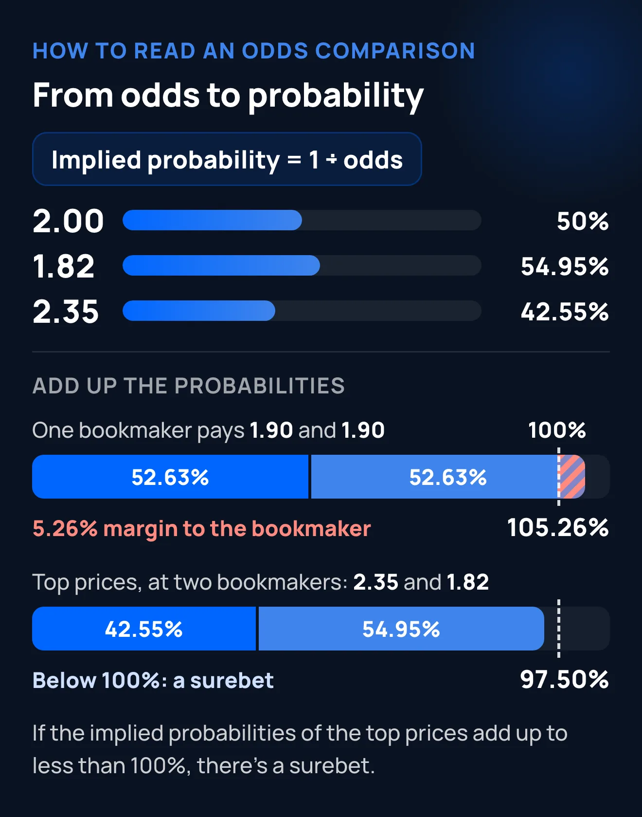 Odds to implied probability with 1 ÷ odds: 1.90 and 1.90 add up to 105.26%; the top prices, 2.35 and 1.82, add up to 97.50%: a surebet