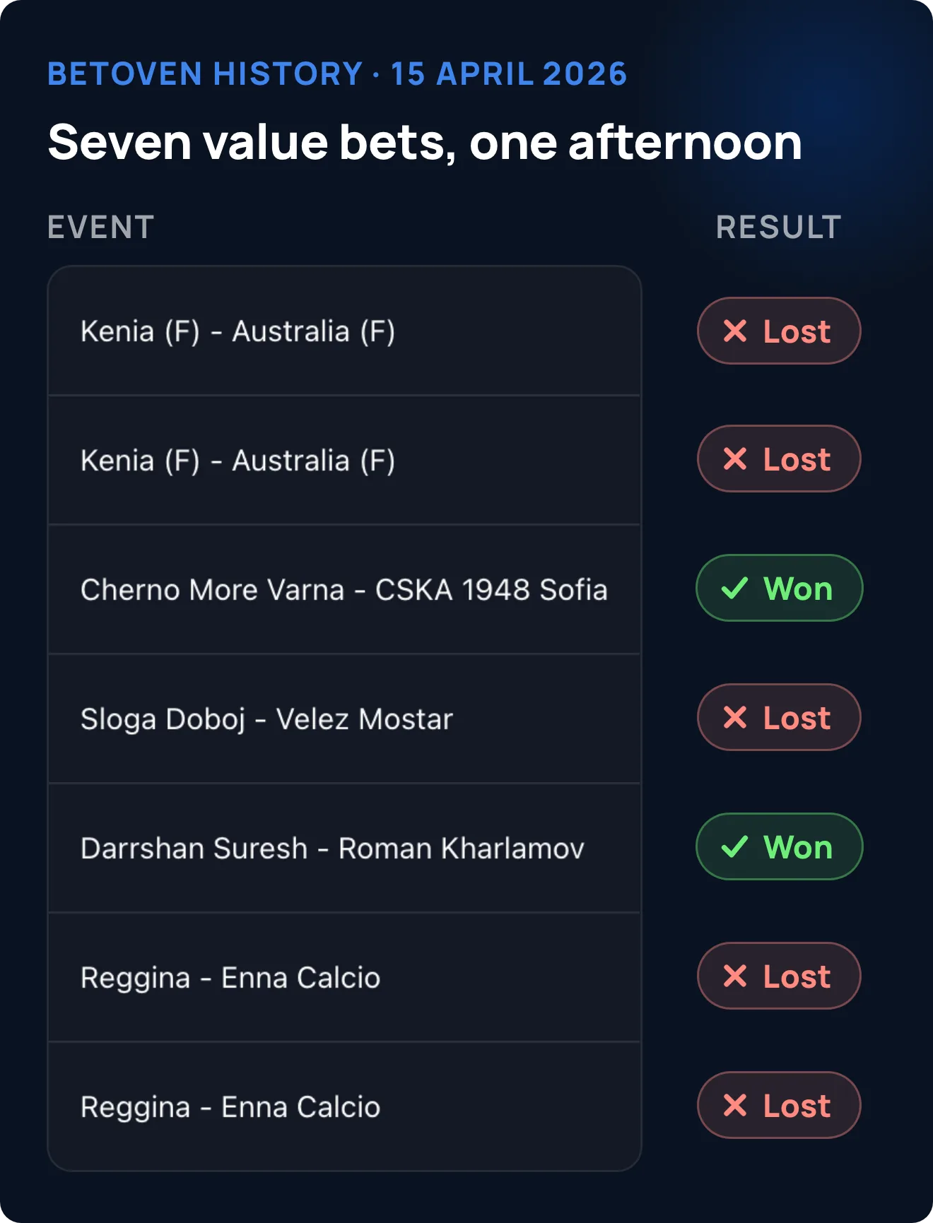 Real BetOven history of seven value bets settled in one afternoon, each marked lost or won: five were lost and two were won