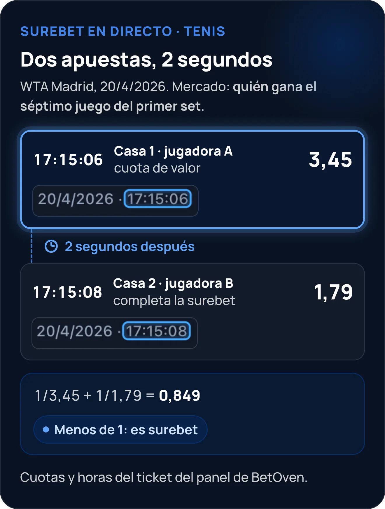 Surebet real de tenis en directo colocada por BetOven (WTA Madrid, 20/4/2026): 3,45 a la jugadora A en la casa 1 a las 17:15:06 y 1,79 a la jugadora B en la casa 2 a las 17:15:08, dos segundos después; 1/3,45 + 1/1,79 = 0,849, menos de 1. Las dos horas están recortadas del ticket del panel