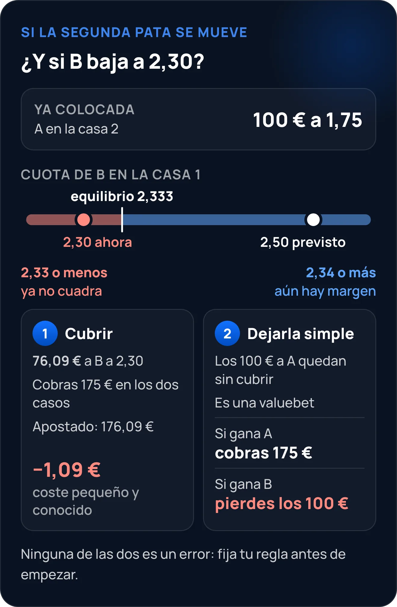 Qué hacer si la segunda cuota baja de 2,50 a 2,30 con 100 € ya apostados a 1,75: cubrir con 76,09 € cuesta 1,09 € gane quien gane; dejarla simple: si gana A cobras 175 € y si gana B pierdes los 100 €. La cuota de equilibrio es 2,333