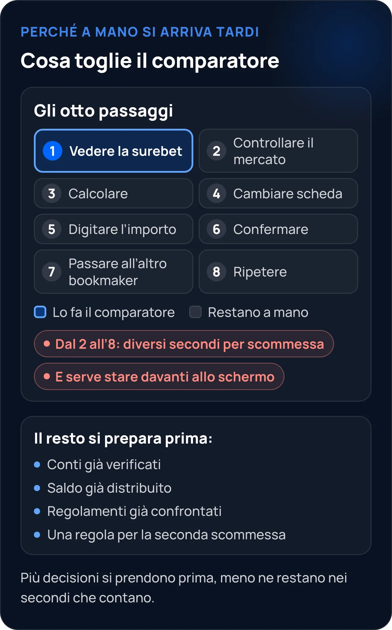 Gli otto passaggi per una surebet live a mano: il comparatore di quote si occupa solo del primo, vedere la surebet; dal secondo all'ottavo restano a mano e richiedono diversi secondi per scommessa. Conti, saldo, regolamenti e una regola per la seconda scommessa si preparano prima