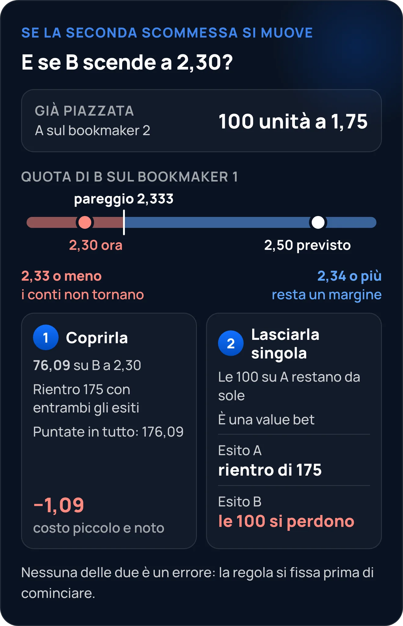 Cosa fare se la quota di B scende da 2,50 a 2,30 con 100 unità già puntate su A a 1,75: coprire con 76,09 unità costa circa 1,09 unità con qualunque esito; lasciarla singola: con esito A rientro di 175, con esito B le 100 unità si perdono. Quota di pareggio 2,333