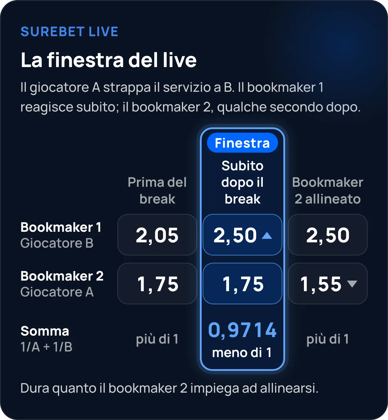 Schema di una surebet live nel tennis: dopo il break il bookmaker 1 alza la quota di B a 2,50 mentre il bookmaker 2 offre ancora 1,75 su A; per qualche secondo 1/1,75 + 1/2,50 = 0,9714, sotto 1, finché il bookmaker 2 non si allinea