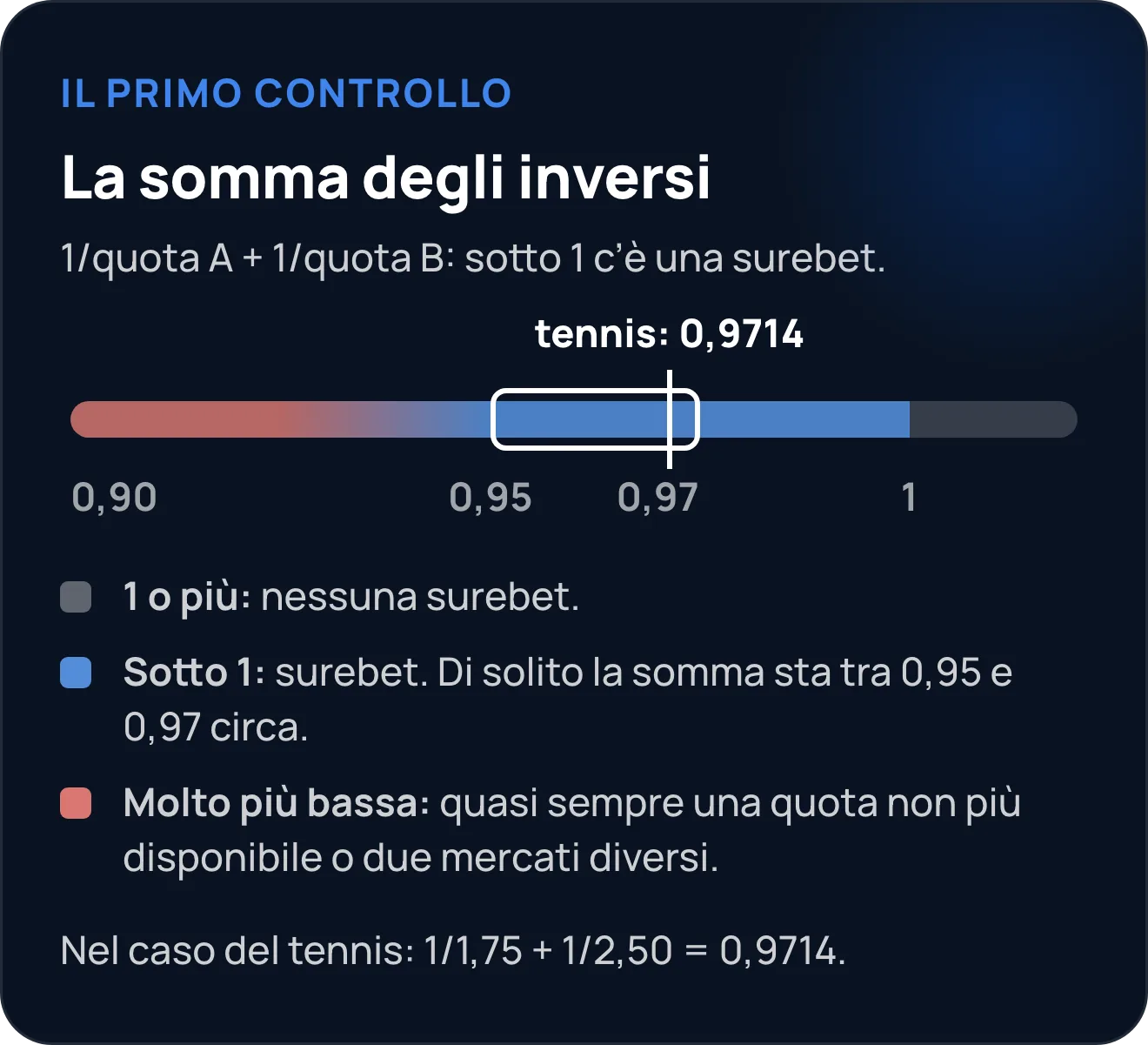 Scala della somma degli inversi delle quote: da 1 in su nessuna surebet, sotto 1 surebet (di solito tra 0,95 e 0,97 circa), molto più in basso quasi sempre una quota non più disponibile; l'esempio del tennis dà 0,9714