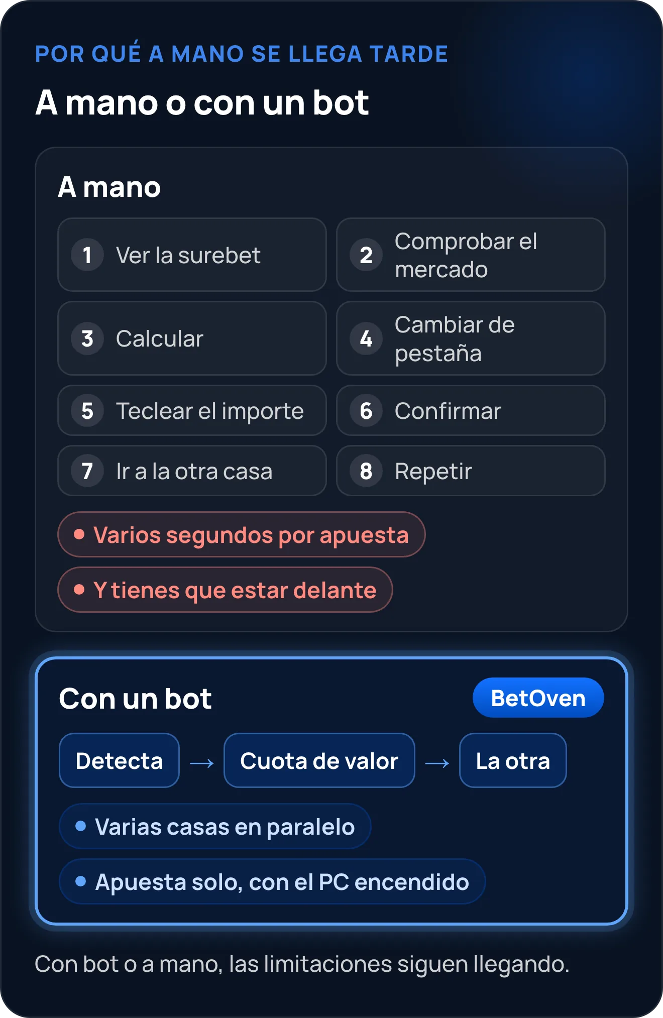 Comparación entre hacer surebets en directo a mano, con ocho pasos y varios segundos por apuesta, y con un bot como BetOven, que detecta y coloca primero la cuota de valor y después la otra, en varias casas en paralelo
