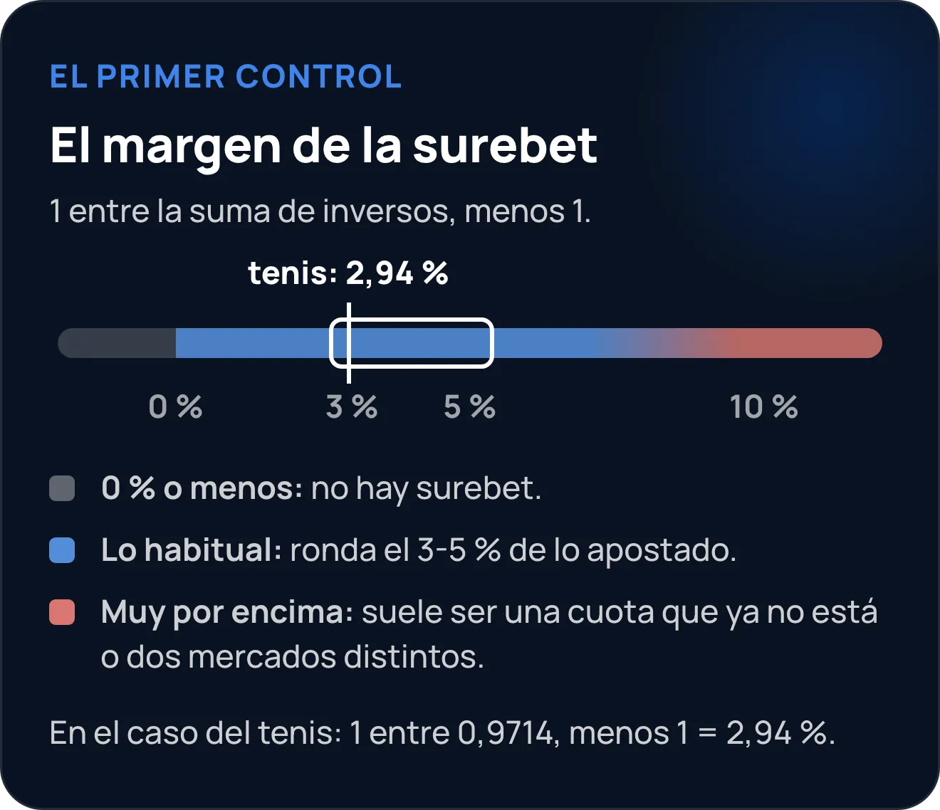 Escala del margen de una surebet: con 0 % o menos no hay surebet; lo habitual ronda el 3-5 % de lo apostado, y un margen muy por encima suele ser una cuota que ya no está disponible o dos mercados distintos. El caso del tenis da un 2,94 %