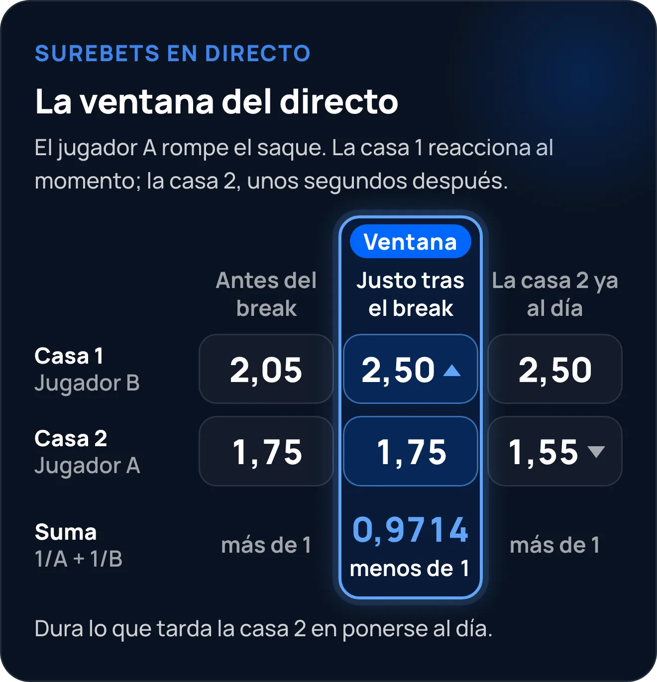 Esquema de una surebet en directo en tenis: tras el break, la casa 1 sube la cuota de B a 2,50 y la casa 2 sigue pagando 1,75 a A; durante unos segundos 1/1,75 + 1/2,50 = 0,9714, menos de 1, hasta que la casa 2 se pone al día