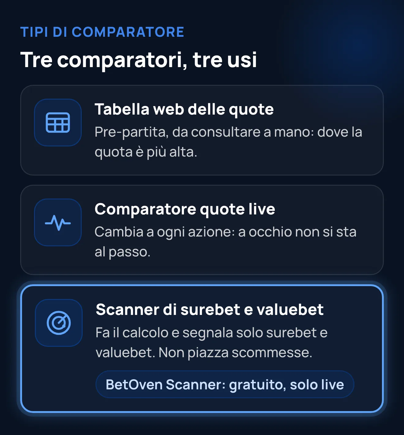 Tre tipi di comparatore quote: la tabella web pre-partita, il comparatore quote live e lo scanner di surebet e valuebet, che non piazza scommesse