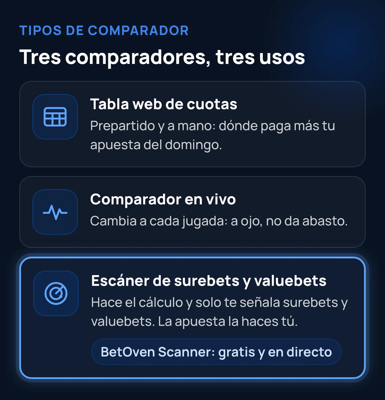 Tres tipos de comparador de cuotas: la tabla web de prepartido, el comparador en vivo y el escáner de surebets y valuebets, que no apuesta por ti