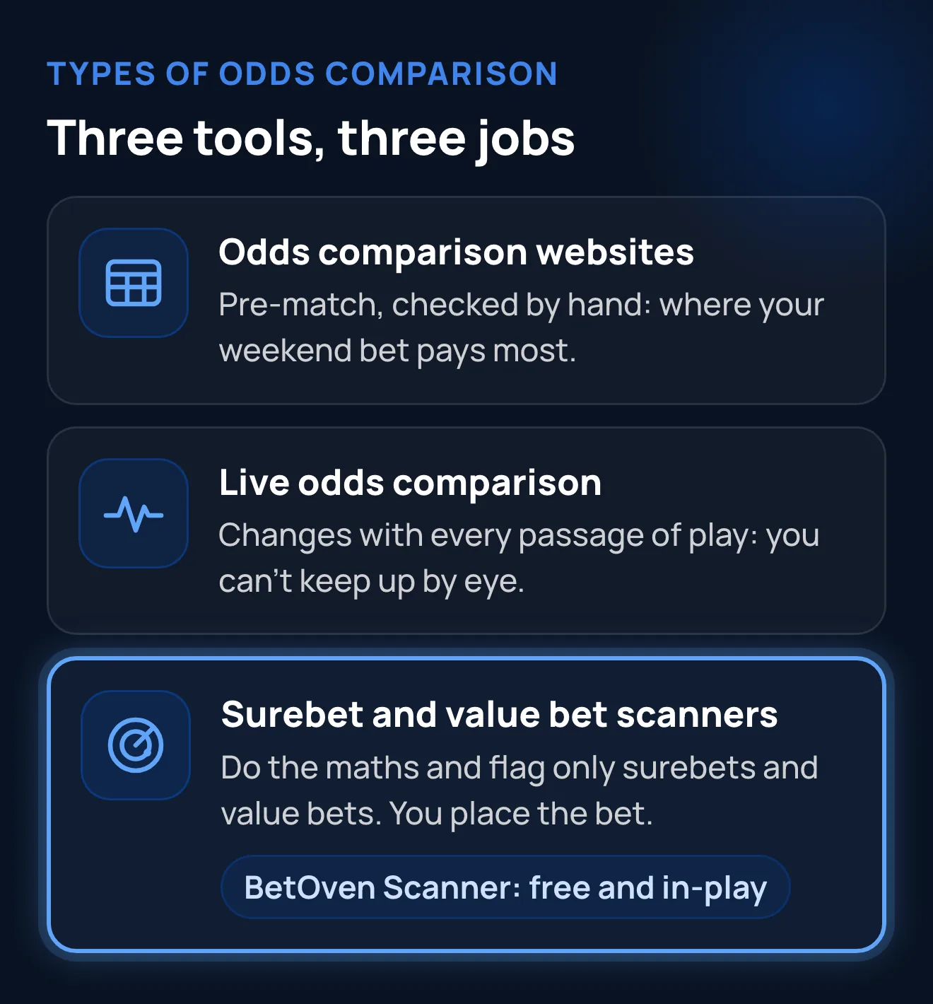 Three types of odds comparison tool: pre-match odds comparison websites, live odds comparison and surebet and value bet scanners, which don't bet